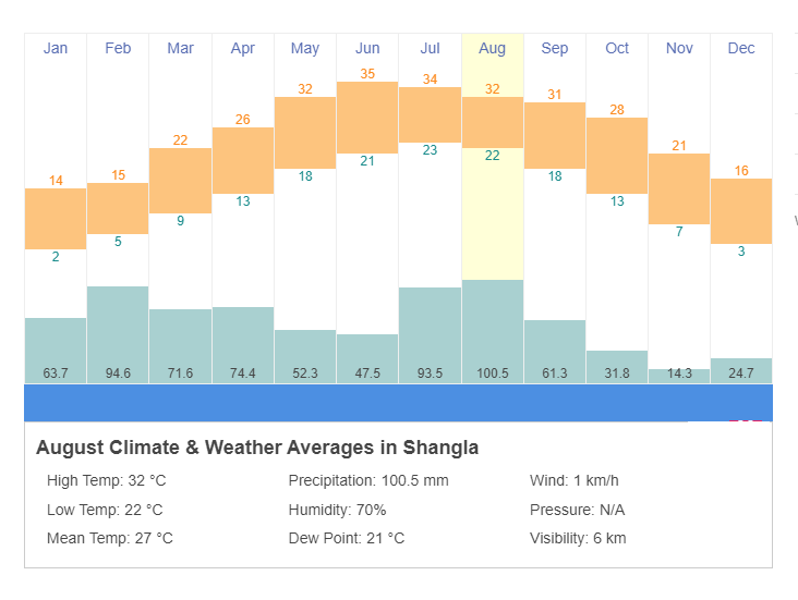 Shangla Weather Forecast